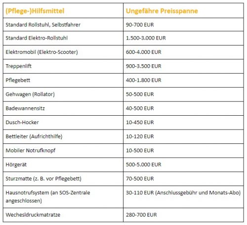 Hilfsmittel & Pflegehilfsmittel - Eine Kostenübersicht | Careship ...