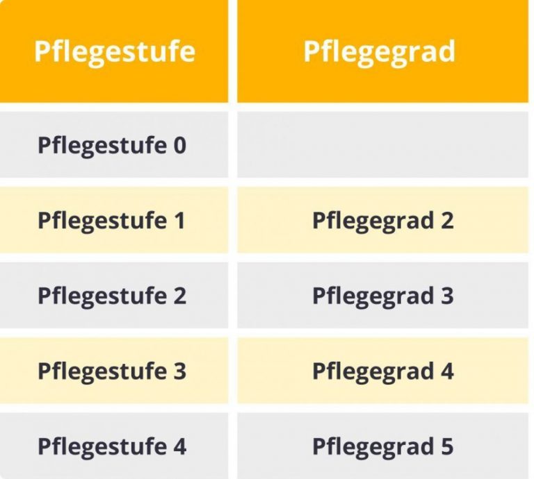 Pflegegrad 2: Definition Und Leistungen | Careship - Careship