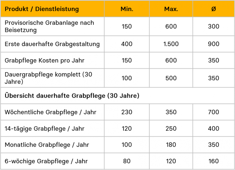 Beerdigung: Kosten Und Finanzierung Im Überblick | Careship - Careship