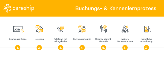 Buchungs- & Kennenlernprozess | Careship - Careship